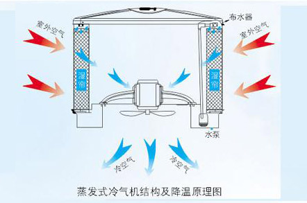 電子廠降溫,車間空調(diào),降溫設(shè)備,車間降溫,潤(rùn)東方環(huán)?？照{(diào)